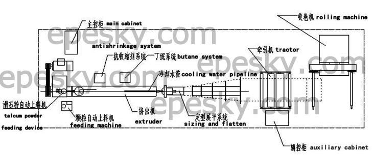 خط إنتاج رغوة epe ، خط بثق ألواح رغوة البولي إيثيلين نظام الدفع خط إنتاج رغوة epe ، خط بثق ألواح رغوة البولي إيثيلين نظام الدفع